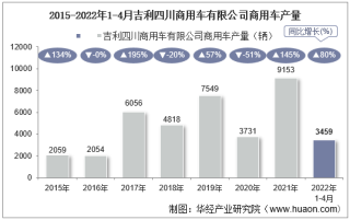 2022年4月吉利四川商用车有限公司商用车产量、销量及产销差额统计分析