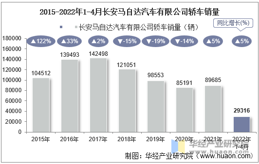 2015-2022年1-4月长安马自达汽车有限公司轿车销量