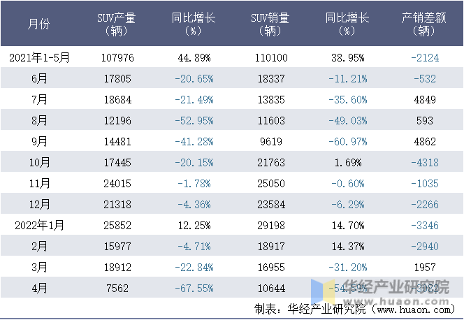2021-2022年1-4月北京奔驰汽车有限公司SUV月度产销量统计表