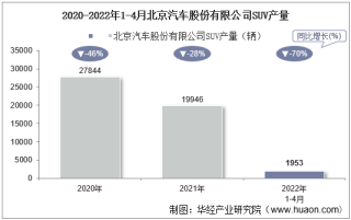 2022年4月北京汽车股份有限公司SUV产量、销量及产销差额统计分析