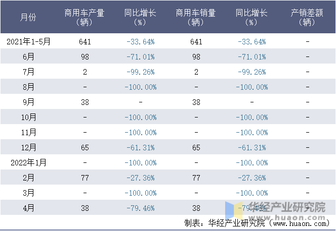 2021-2022年1-4月湖北三江航天万山特种车辆有限公司商用车月度产销量统计表