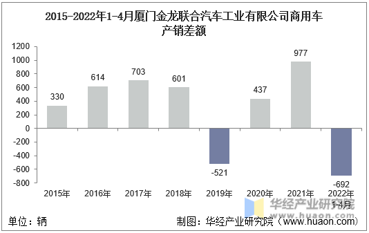 2015-2022年1-4月厦门金龙联合汽车工业有限公司商用车产销差额