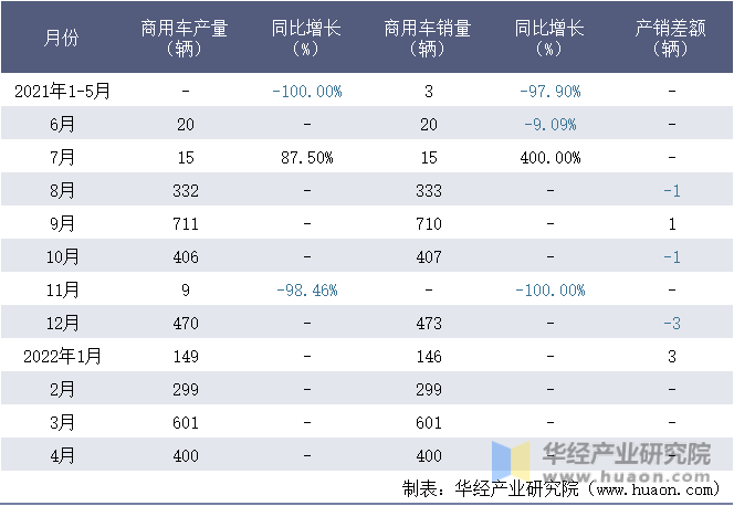 2021-2022年1-4月上海申龙汽车有限公司商用车月度产销量统计表