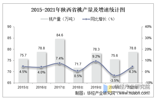 2015-2021年陕西省桃产量及增速统计图