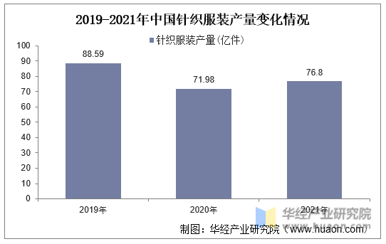 2019-2021年中国针织服装产量变化情况