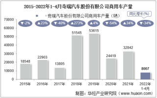 2022年4月奇瑞汽车股份有限公司商用车产量及销量统计分析