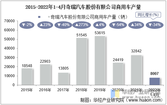 2015-2022年1-4月奇瑞汽车股份有限公司商用车产量