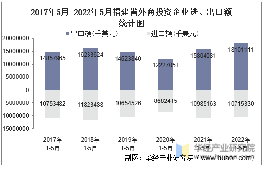 2017年5月-2022年5月福建省外商投资企业进、出口额统计图