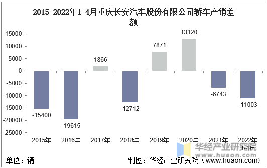 2015-2022年1-4月重庆长安汽车股份有限公司轿车产销差额