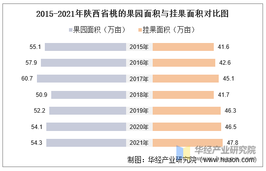 2015-2021年陕西省桃的果园面积与挂果面积对比图