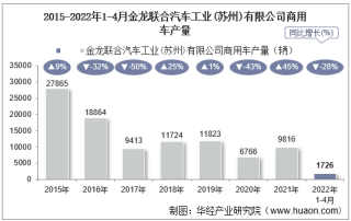 2022年4月金龙联合汽车工业(苏州)有限公司商用车产量、销量及产销差额统计分析