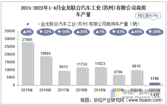 2015-2022年1-4月金龙联合汽车工业(苏州)有限公司商用车产量