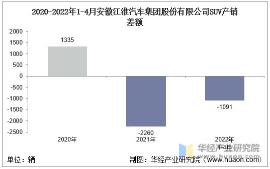 2020-2022年1-4月安徽江淮汽车集团股份有限公司SUV产销差额