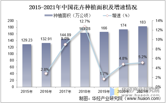 2015-2021年中国花卉种植面积及增速情况