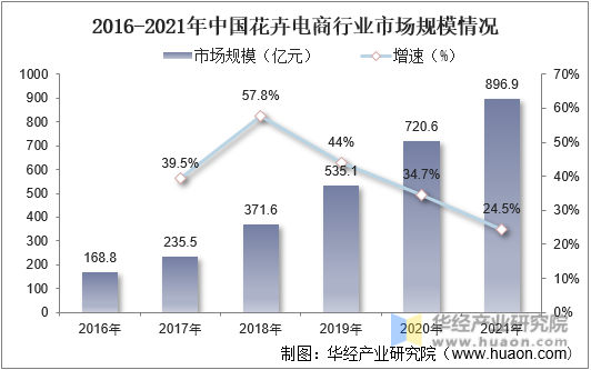 2016-2021年中国花卉电商行业市场规模情况