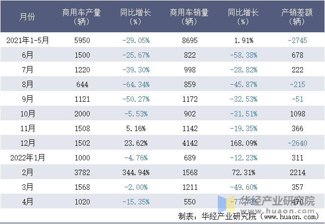 2021-2022年1-4月四川南骏汽车集团有限公司商用车月度产销量统计表