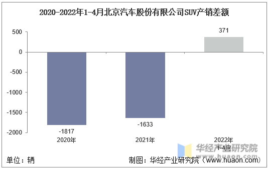 2020-2022年1-4月北京汽车股份有限公司SUV产销差额