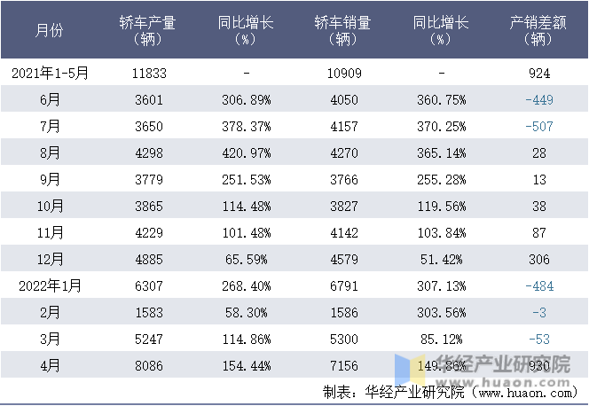 2021-2022年1-4月浙江零跑科技有限公司轿车月度产销量统计表