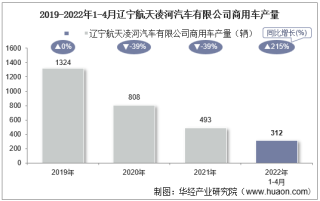 2022年4月辽宁航天凌河汽车有限公司商用车产量、销量及产销差额统计分析