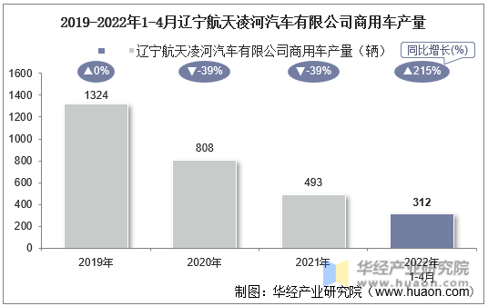 2019-2022年1-4月辽宁航天凌河汽车有限公司商用车产量