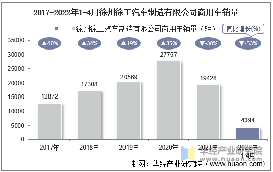 2017-2022年1-4月徐州徐工汽车制造有限公司商用车销量