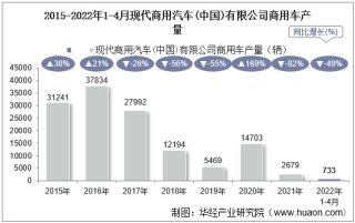 2022年4月现代商用汽车(中国)有限公司商用车产量、销量及产销差额统计分析