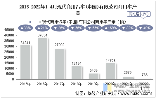 2015-2022年1-4月现代商用汽车(中国)有限公司商用车产量