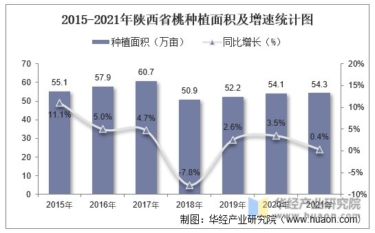2015-2021年陕西省桃种植面积及增速统计图
