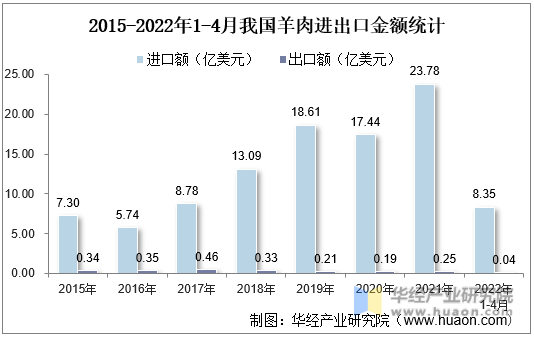 2015-2022年1-4月我国羊肉进出口金额统计