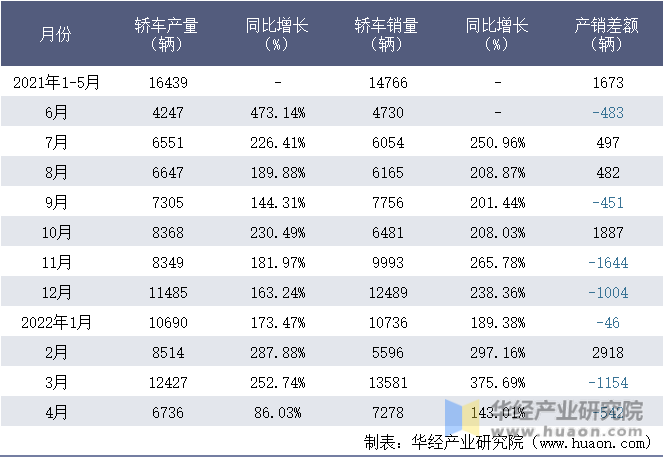 2021-2022年1-4月肇庆小鹏汽车有限公司轿车月度产销量统计表