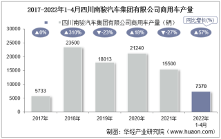 2022年4月四川南骏汽车集团有限公司商用车产量、销量及产销差额统计分析