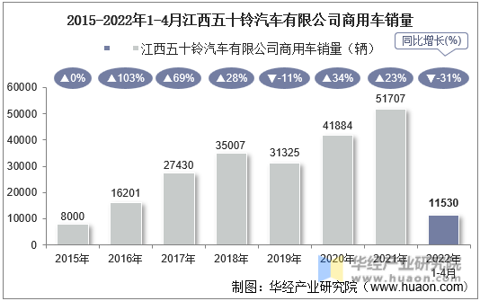 2015-2022年1-4月江西五十铃汽车有限公司商用车销量