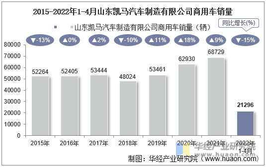 2015-2022年1-4月山东凯马汽车制造有限公司商用车销量