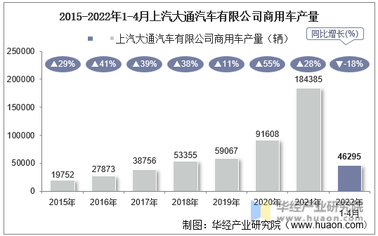 2015-2022年1-4月上汽大通汽车有限公司商用车产量