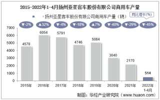 2022年4月扬州亚星客车股份有限公司商用车产量、销量及产销差额统计分析