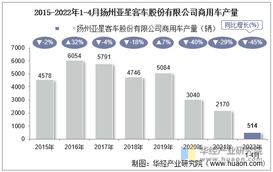 2015-2022年1-4月扬州亚星客车股份有限公司商用车产量
