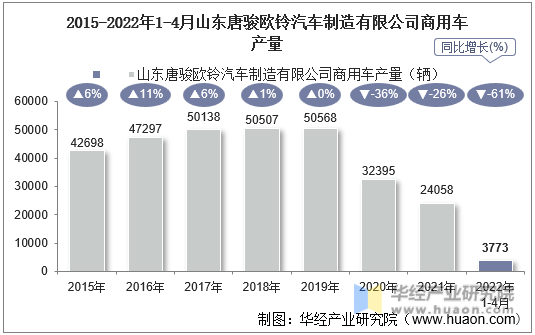 2015-2022年1-4月山东唐骏欧铃汽车制造有限公司商用车产量