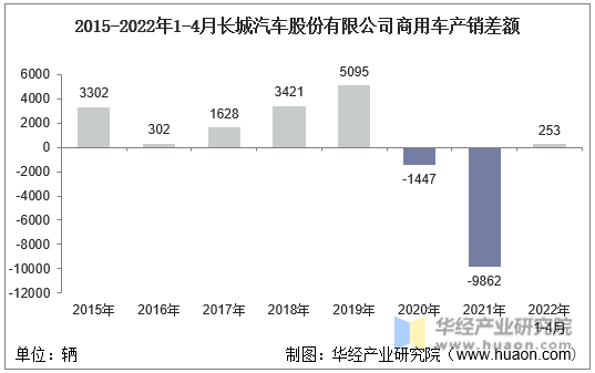 2015-2022年1-4月长城汽车股份有限公司商用车产销差额