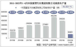 2022年4月中国重型汽车集团有限公司商用车产量、销量及产销差额统计分析