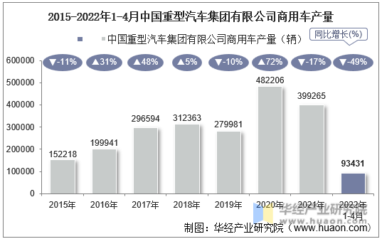 2015-2022年1-4月中国重型汽车集团有限公司商用车产量