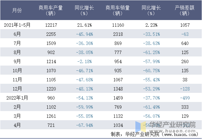 2021-2022年1-4月徐州徐工汽车制造有限公司商用车月度产销量统计表