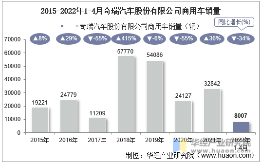 2015-2022年1-4月奇瑞汽车股份有限公司商用车销量