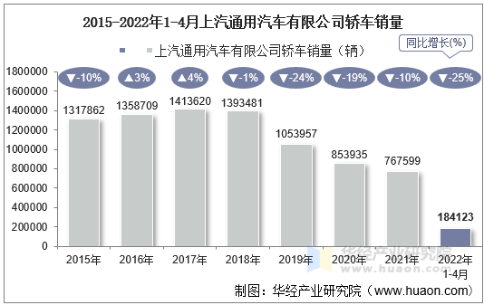 2015-2022年1-4月上汽通用汽车有限公司轿车销量