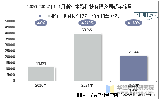 2020-2022年1-4月浙江零跑科技有限公司轿车销量