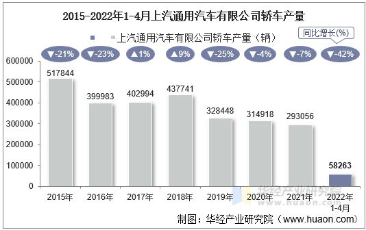 2015-2022年1-4月上汽通用汽车有限公司轿车产量