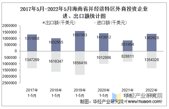 2017年5月-2022年5月海南省并经济特区外商投资企业进、出口额统计图