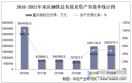 2016-2021年重庆钢铁总负债及资产负债率统计图