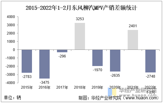 2015-2022年1-2月东风柳汽MPV产销差额统计