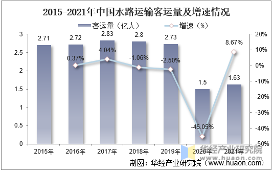 2015-2021年中国水路运输客运量及增速情况