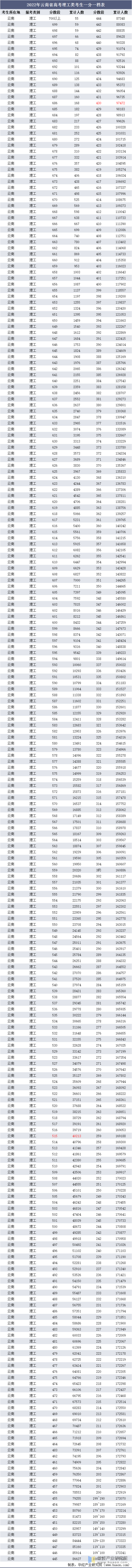 2022年云南省高考理工类考生一分一档表